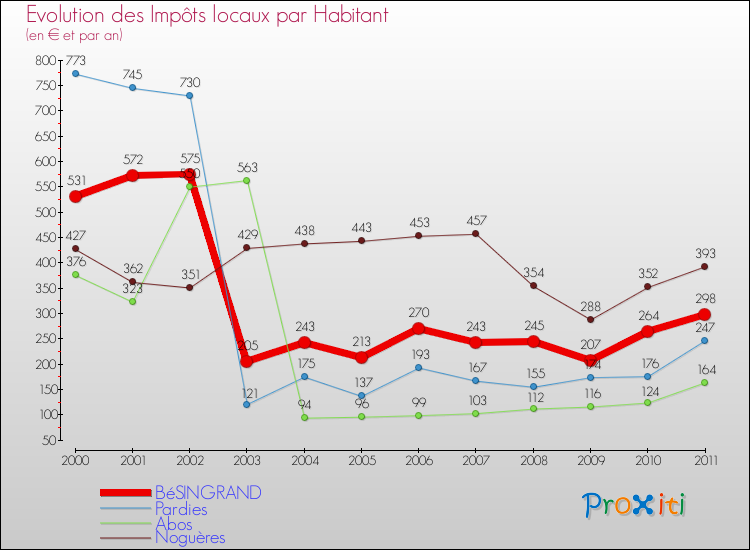 Evolution et montant des impôts locaux par Habitant pour BéSINGRAND et les communes proches Comparaison des impôts locaux par habitant pour BéSINGRAND et les communes voisines