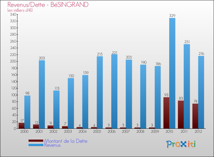 Evolution comparée de la dette et des revenus pour la commune de BéSINGRAND de 2000 à 2012 Comparaison de la dette et des revenus pour BéSINGRAND de 2000 à 2012