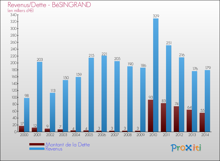 Evolution comparée de la dette et des revenus pour la commune de BéSINGRAND de 2000 à 2014 Comparaison de la dette et des revenus pour BéSINGRAND de 2000 à 2014