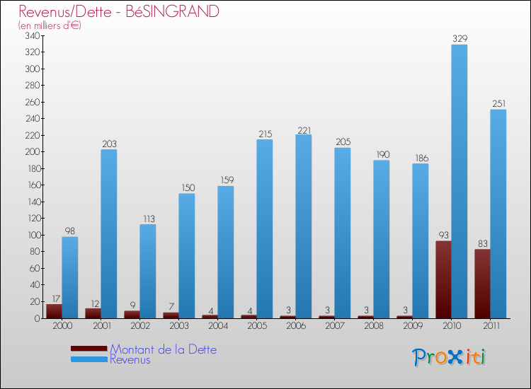 Evolution comparée de la dette et des revenus pour la commune de BéSINGRAND de 2000 à 2011 Comparaison de la dette et des revenus pour BéSINGRAND de 2000 à 2011