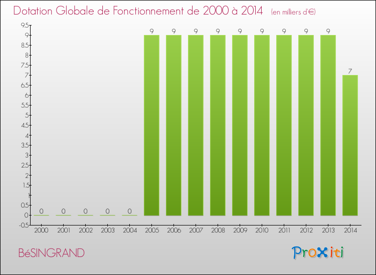 Evolution du montant de la Dotation Globale de Fonctionnement pour la commune de BéSINGRAND de 2000 à 2014 Evolution du montant de la Dotation Globale de Fonctionnement pour BéSINGRAND de 2000 à 2014