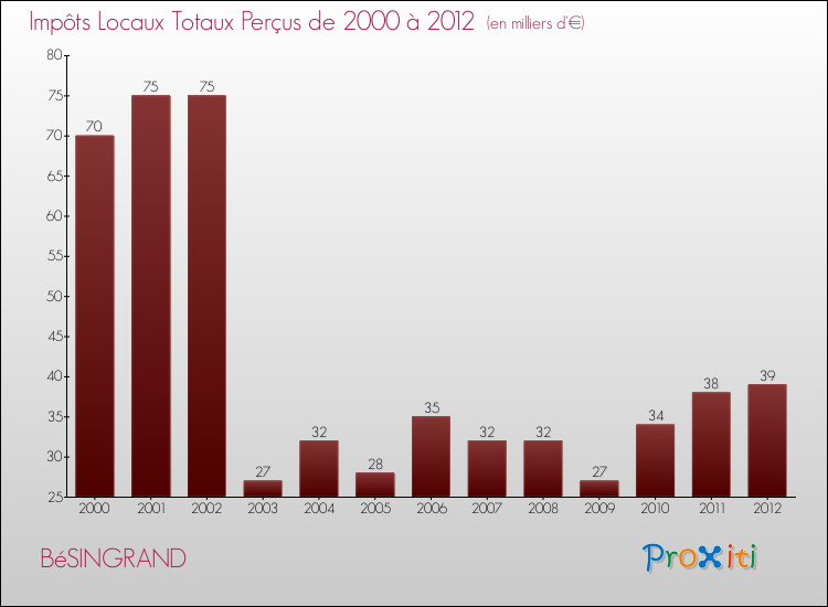 Evolution des Impôts Locaux pour la commune de BéSINGRAND de 2000 à 2012 Evolution des Impôts Locaux pour BéSINGRAND de 2000 à 2012