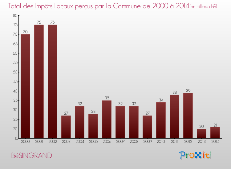 Evolution des Impôts Locaux pour la commune de BéSINGRAND de 2000 à 2014 Evolution des Impôts Locaux pour BéSINGRAND de 2000 à 2014