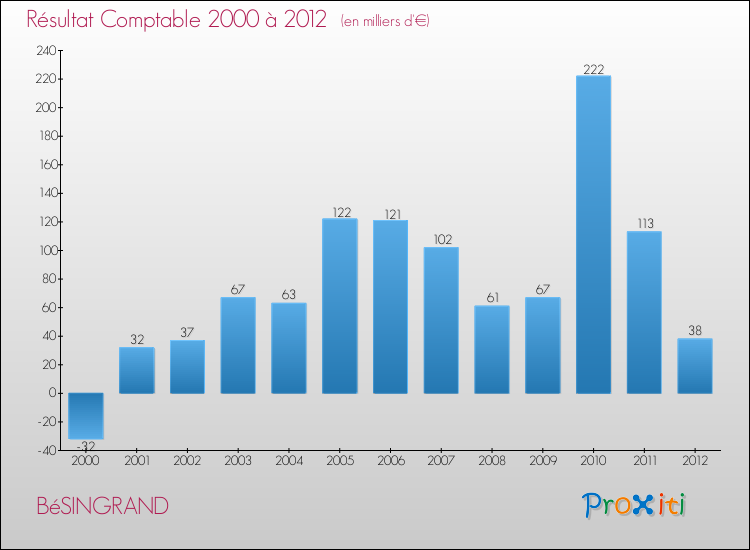 Evolution du résultat comptable pour la commune de BéSINGRAND de 2000 à 2012 Evolution du résultat comptable pour BéSINGRAND de 2000 à 2012
