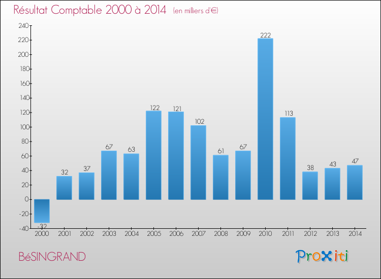 Evolution du résultat comptable pour la commune de BéSINGRAND de 2000 à 2014 Evolution du résultat comptable pour BéSINGRAND de 2000 à 2014