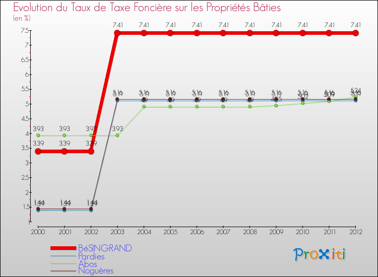 Evolution du taux de la taxe foncière sur le bati pour BéSINGRAND et les communes proches de 2000 à 2012 Comparaison des taux de taxe foncière sur le bati pour BéSINGRAND et les communes voisines de 2000 à 2012