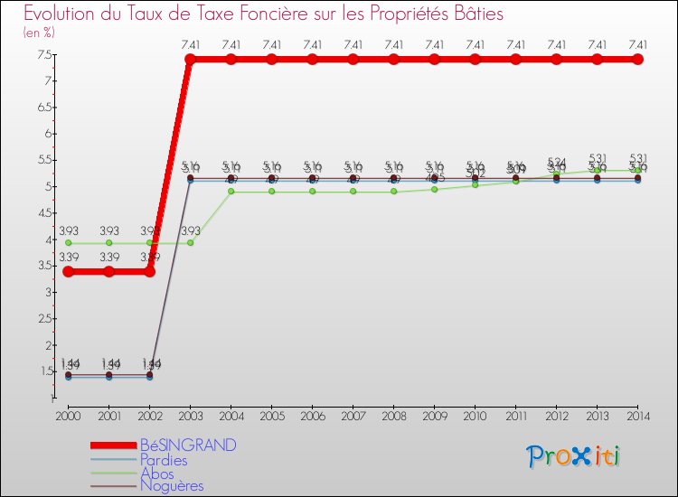 Evolution du taux de la taxe foncière sur le bati pour BéSINGRAND et les communes proches de 2000 à 2014 Comparaison des taux de taxe foncière sur le bati pour BéSINGRAND et les communes voisines de 2000 à 2014