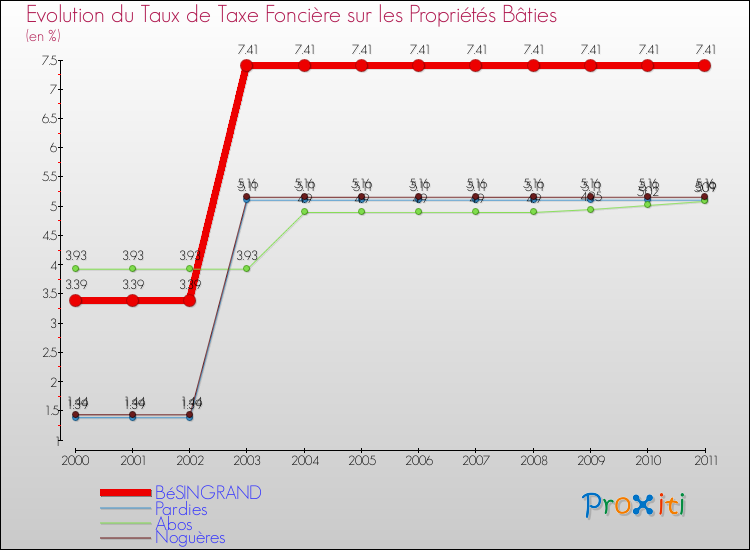 Evolution du taux de la taxe foncière sur le bati pour BéSINGRAND et les communes proches Comparaison des taux de taxe foncière sur le bati pour BéSINGRAND et les communes voisines