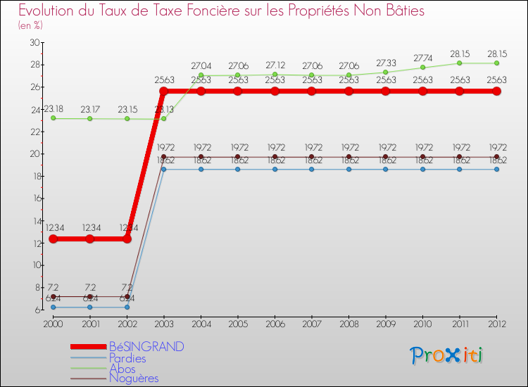Evolution du taux de la taxe foncière sur les immeubles et terrains non batis pour BéSINGRAND et les communes proches de 2000 à 2012 Comparaison des taux de la taxe foncière sur les immeubles et terrains non batis pour BéSINGRAND et les communes voisines de 2000 à 2012