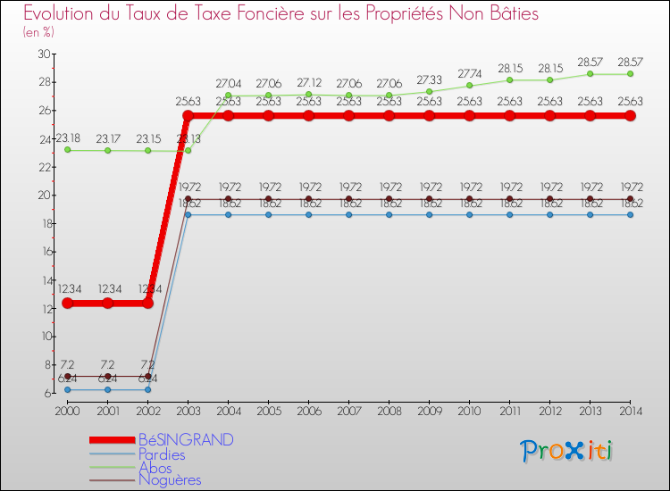 Evolution du taux de la taxe foncière sur les immeubles et terrains non batis pour BéSINGRAND et les communes proches de 2000 à 2014 Comparaison des taux de la taxe foncière sur les immeubles et terrains non batis pour BéSINGRAND et les communes voisines de 2000 à 2014