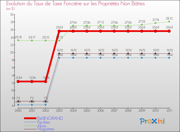 Evolution du taux de la taxe foncière sur les immeubles et terrains non batis pour BéSINGRAND et les communes proches Comparaison des taux de la taxe foncière sur les immeubles et terrains non batis pour BéSINGRAND et les communes voisines