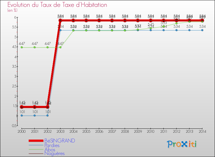 Evolution du taux de la taxe d'habitation pour BéSINGRAND et les communes proches de 2000 à 2014 Comparaison des taux de la taxe d'habitation pour BéSINGRAND et les communes voisines de 2000 à 2014