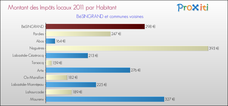 Montant des impôts locaux par Habitant pour BéSINGRAND et les communes proches Comparaison des impôts locaux par habitant pour BéSINGRAND et les communes voisines
