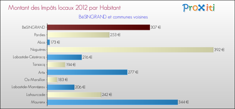 Montant des impôts locaux par Habitant pour BéSINGRAND et les communes proches Comparaison des impôts locaux par habitant pour BéSINGRAND et les communes voisines