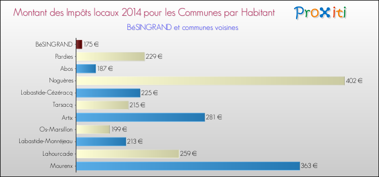 Montant des impôts locaux par Habitant pour BéSINGRAND et les communes proches en 2014 Comparaison des impôts locaux par habitant pour BéSINGRAND et les communes voisines en 2014