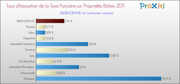 Taux d'imposition de la taxe foncière sur le bati 2011 pour BéSINGRAND et les communes proches Comparaison des taux d'imposition de la taxe foncière sur le bati 2011 pour BéSINGRAND et les communes voisines