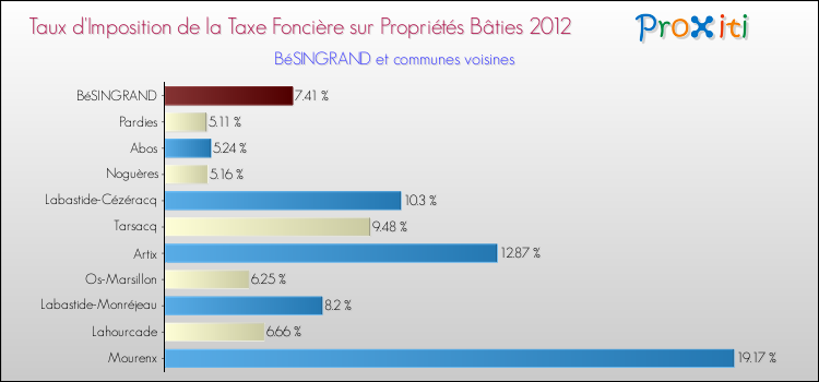 Taux d'imposition de la taxe foncière sur le bati 2012 pour BéSINGRAND et les communes proches Comparaison des taux d'imposition de la taxe foncière sur le bati 2012 pour BéSINGRAND et les communes voisines