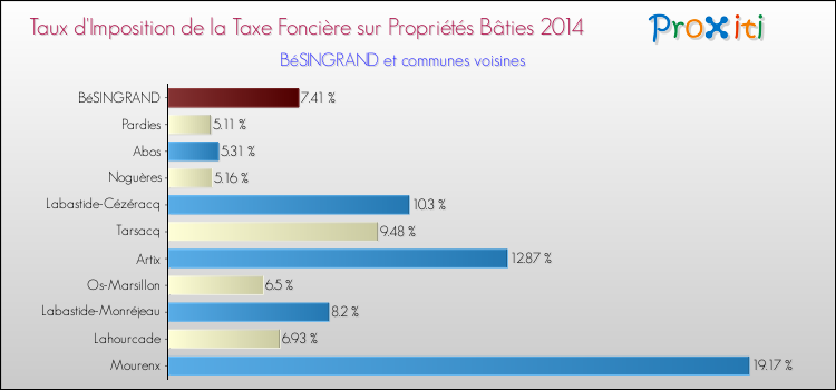 Taux d'imposition de la taxe foncière sur le bati 2014 pour BéSINGRAND et les communes proches Comparaison des taux d'imposition de la taxe foncière sur le bati 2014 pour BéSINGRAND et les communes voisines