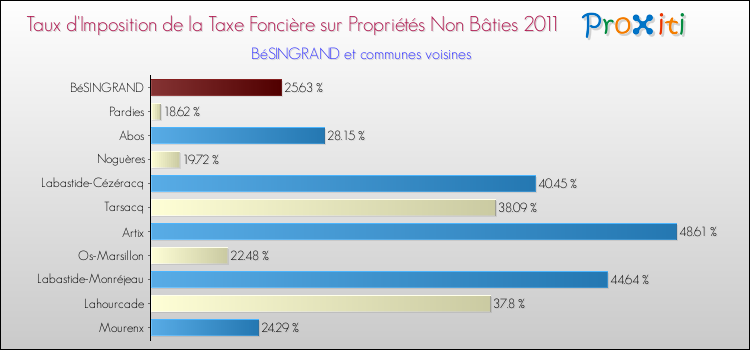 Taux d'imposition de la taxe foncière sur les immeubles et terrains non batis 2011 pour BéSINGRAND et les communes proches Comparaison des taux d'imposition de la taxe foncière sur les immeubles et terrains non batis 2011 pour BéSINGRAND et les communes voisines