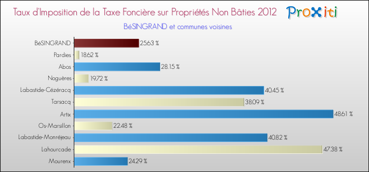 Taux d'imposition de la taxe foncière sur les immeubles et terrains non batis 2012 pour BéSINGRAND et les communes proches Comparaison des taux d'imposition de la taxe foncière sur les immeubles et terrains non batis 2012 pour BéSINGRAND et les communes voisines