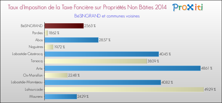 Taux d'imposition de la taxe foncière sur les immeubles et terrains non batis 2014 pour BéSINGRAND et les communes proches Comparaison des taux d'imposition de la taxe foncière sur les immeubles et terrains non batis 2014 pour BéSINGRAND et les communes voisines