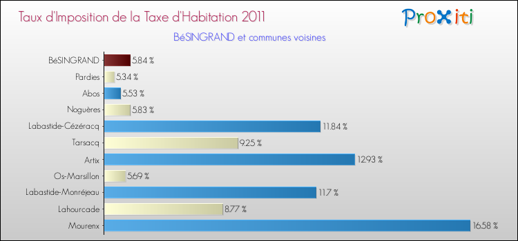 Taux d'imposition de la taxe d'habitation 2011 pour BéSINGRAND et les communes proches Comparaison des taux d'imposition de la taxe d'habitation 2011 pour BéSINGRAND et les communes voisines