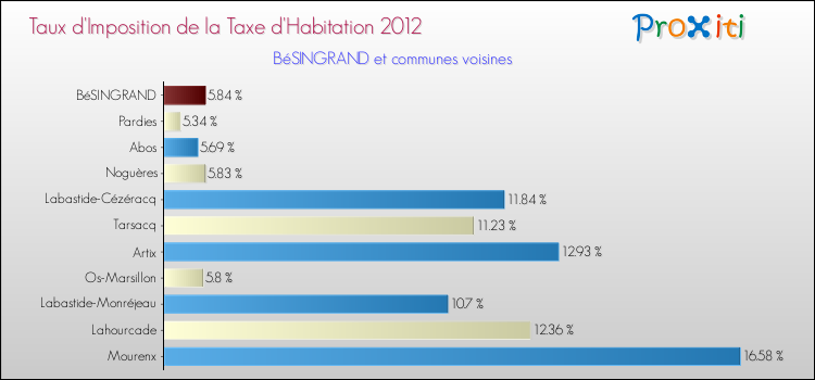 Taux d'imposition de la taxe d'habitation 2012 pour BéSINGRAND et les communes proches Comparaison des taux d'imposition de la taxe d'habitation 2012 pour BéSINGRAND et les communes voisines