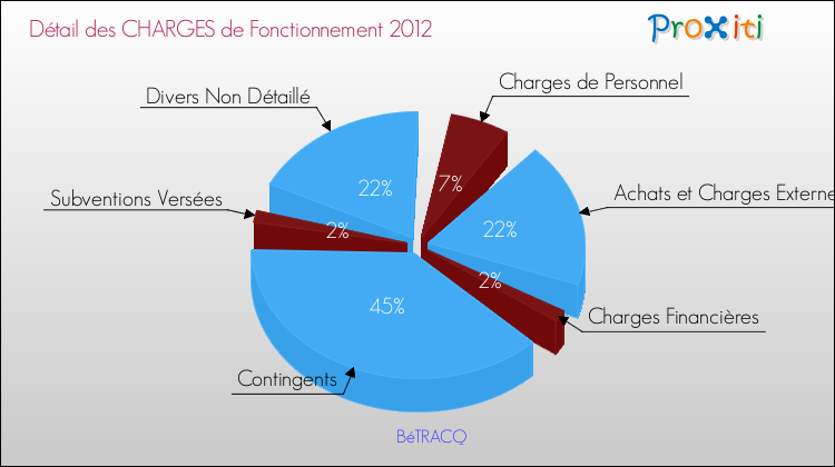 Décomposition des Charges de Fonctionnement 2012 de la commune de BéTRACQ Charges de Fonctionnement 2012 pour la commune de BéTRACQ