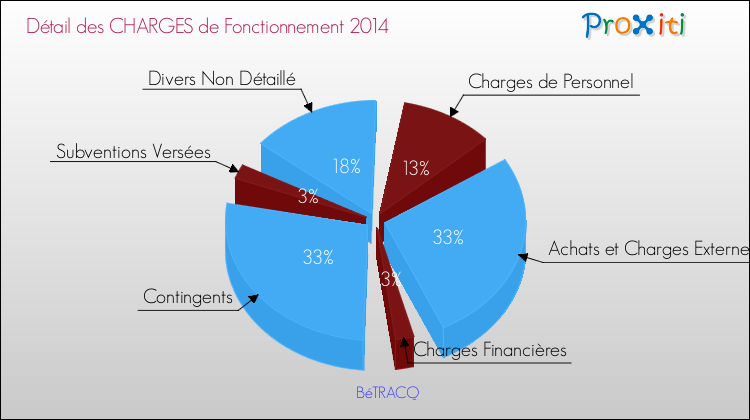 Décomposition des Charges de Fonctionnement 2014 de la commune de BéTRACQ Charges de Fonctionnement 2014 pour la commune de BéTRACQ