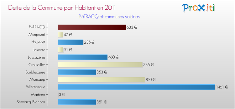 Dette par habitant de la commune en 2011 pour BéTRACQ et les communes proches Comparaison de la dette par habitant de la commune en 2011 pour BéTRACQ et les communes voisines