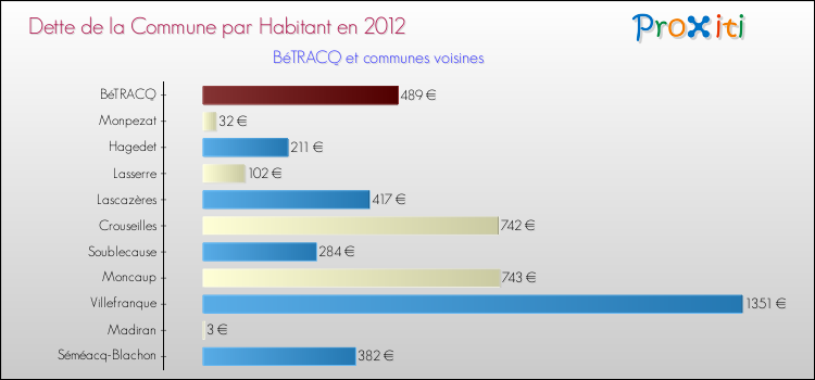 Dette par habitant de la commune en 2012 pour BéTRACQ et les communes proches Comparaison de la dette par habitant de la commune en 2012 pour BéTRACQ et les communes voisines