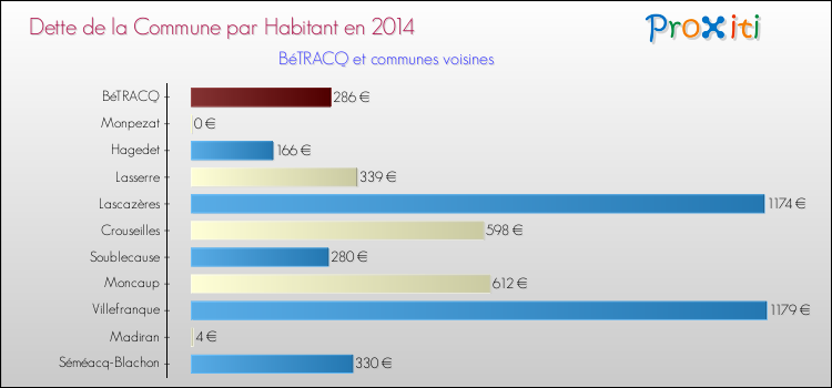Dette par habitant de la commune en 2014 pour BéTRACQ et les communes proches Comparaison de la dette par habitant de la commune en 2014 pour BéTRACQ et les communes voisines