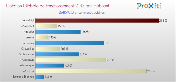 Montant des dotations globales de fonctionnement DGF par Habitant pour BéTRACQ et les communes proches Comparaison des des dotations globales de fonctionnement DGF par habitant pour BéTRACQ et les communes voisines