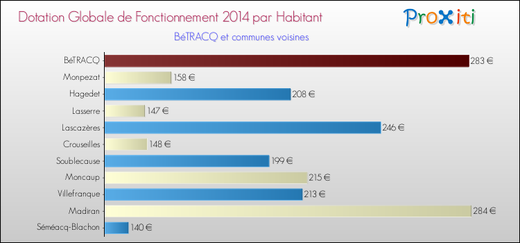 Montant des dotations globales de fonctionnement DGF par Habitant pour BéTRACQ et les communes proches en 2014. Comparaison des des dotations globales de fonctionnement DGF par habitant pour BéTRACQ et les communes voisines en 2014.