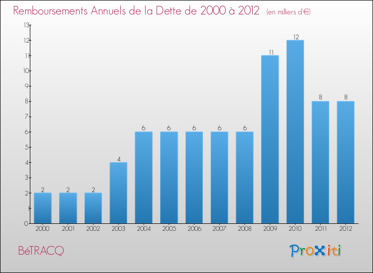 Evolution de l'annuité de la dette pour la commune de BéTRACQ de 2000 à 2012 Annuités de la dette pour BéTRACQ de 2000 à 2012