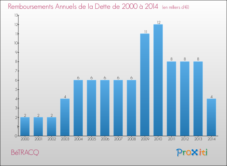 Evolution de l'annuité de la dette pour la commune de BéTRACQ de 2000 à 2014 Annuités de la dette pour BéTRACQ de 2000 à 2014