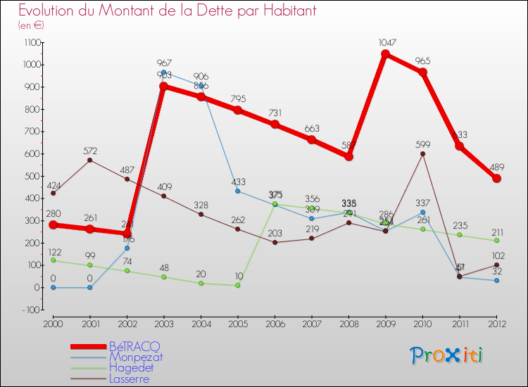 Evolution de la dette par habitant pour la commune de BéTRACQ et les communes proches de 2000 à 2012 Comparaison de la dette par habitant pour BéTRACQ et les communes voisines de 2000 à 2012