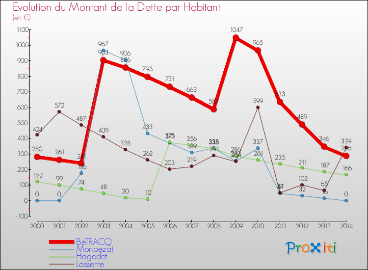 Evolution de la dette par habitant pour la commune de BéTRACQ et les communes proches de 2000 à 2014 Comparaison de la dette par habitant pour BéTRACQ et les communes voisines de 2000 à 2014