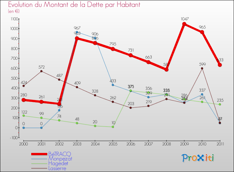 Evolution de la dette par habitant pour la commune de BéTRACQ et les communes proches Comparaison de la dette par habitant pour BéTRACQ et les communes voisines