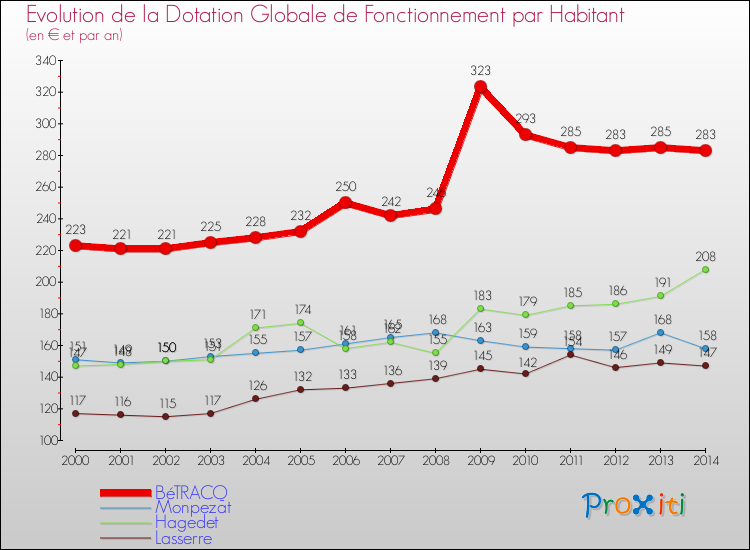 Evolution et montant de la dotation globale de fonctionnement par Habitant pour BéTRACQ et les communes proches de 2000 à 2014. Comparaison des dotations globales de fonctionnement par habitant pour BéTRACQ et les communes voisines de 2000 à 2014.