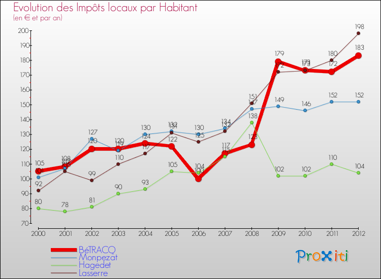 Evolution et montant des impôts locaux par Habitant pour BéTRACQ et les communes proches Comparaison des impôts locaux par habitant pour BéTRACQ et les communes voisines