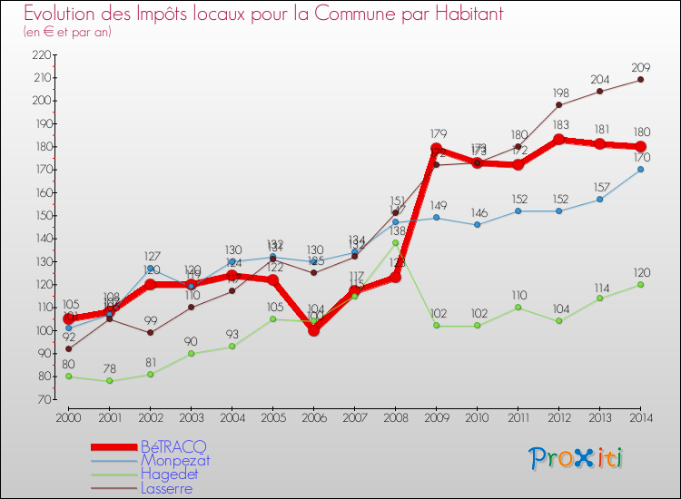 Evolution et montant des impôts locaux par Habitant pour BéTRACQ et les communes proches de 2000 à 2014 Comparaison des impôts locaux par habitant pour BéTRACQ et les communes voisines de 2000 à 2014
