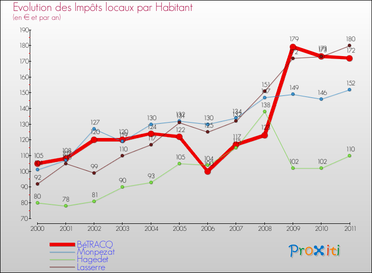 Evolution et montant des impôts locaux par Habitant pour BéTRACQ et les communes proches Comparaison des impôts locaux par habitant pour BéTRACQ et les communes voisines