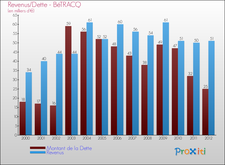 Evolution comparée de la dette et des revenus pour la commune de BéTRACQ de 2000 à 2012 Comparaison de la dette et des revenus pour BéTRACQ de 2000 à 2012