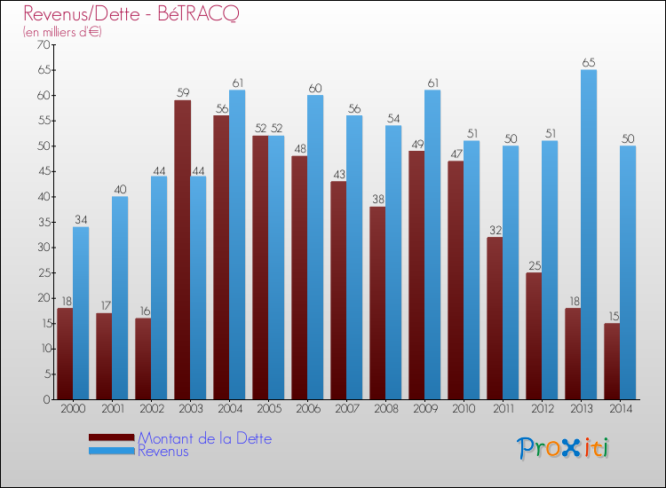 Evolution comparée de la dette et des revenus pour la commune de BéTRACQ de 2000 à 2014 Comparaison de la dette et des revenus pour BéTRACQ de 2000 à 2014