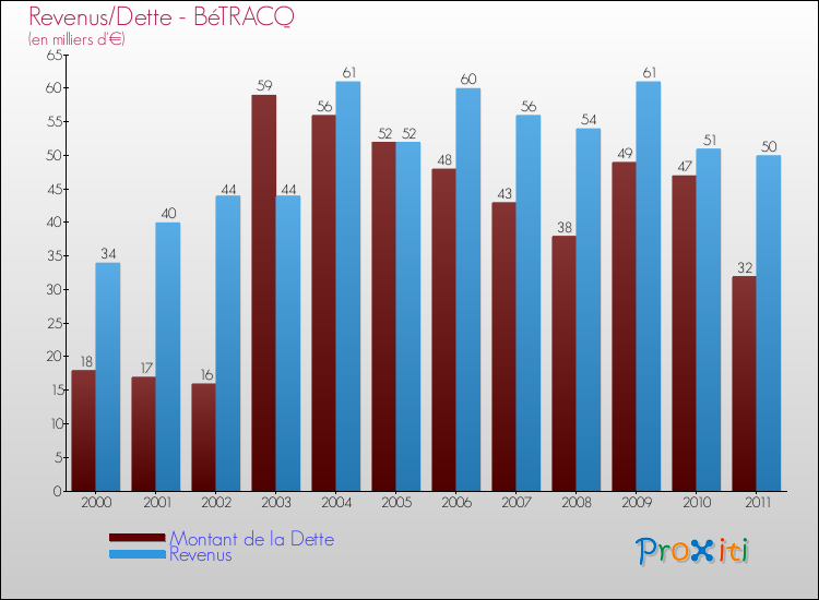 Evolution comparée de la dette et des revenus pour la commune de BéTRACQ de 2000 à 2011 Comparaison de la dette et des revenus pour BéTRACQ de 2000 à 2011