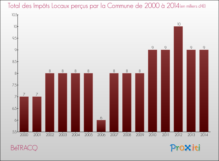 Evolution des Impôts Locaux pour la commune de BéTRACQ de 2000 à 2014 Evolution des Impôts Locaux pour BéTRACQ de 2000 à 2014