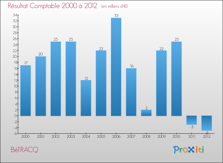 Evolution du résultat comptable pour la commune de BéTRACQ de 2000 à 2012 Evolution du résultat comptable pour BéTRACQ de 2000 à 2012