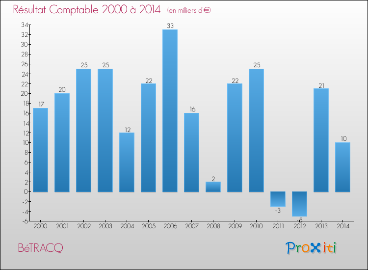 Evolution du résultat comptable pour la commune de BéTRACQ de 2000 à 2014 Evolution du résultat comptable pour BéTRACQ de 2000 à 2014
