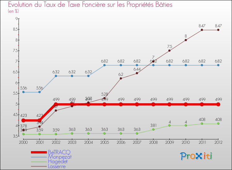 Evolution du taux de la taxe foncière sur le bati pour BéTRACQ et les communes proches de 2000 à 2012 Comparaison des taux de taxe foncière sur le bati pour BéTRACQ et les communes voisines de 2000 à 2012